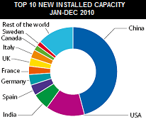 LA CAPACIDAD GLOBAL MUNDIAL INSTALADA DE ENERGÍA EÓLICA CRECIÓ UN 22 PORCIENTO EN EL 2010.