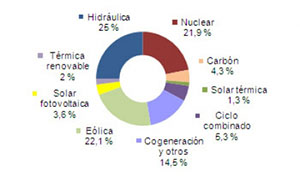 RÉCORD HISTÓRICO EN ESPAÑA: EL 54 POR CIENTO DE LA ELECTRICIDAD EN ABRIL FUE RENOVABLE