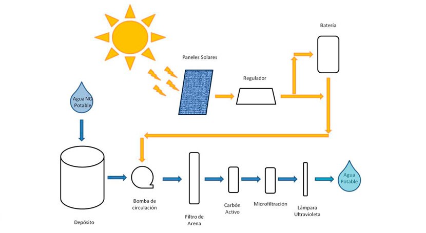Una estudiante diseña una potabilizadora a base de energía solar para  países de africa