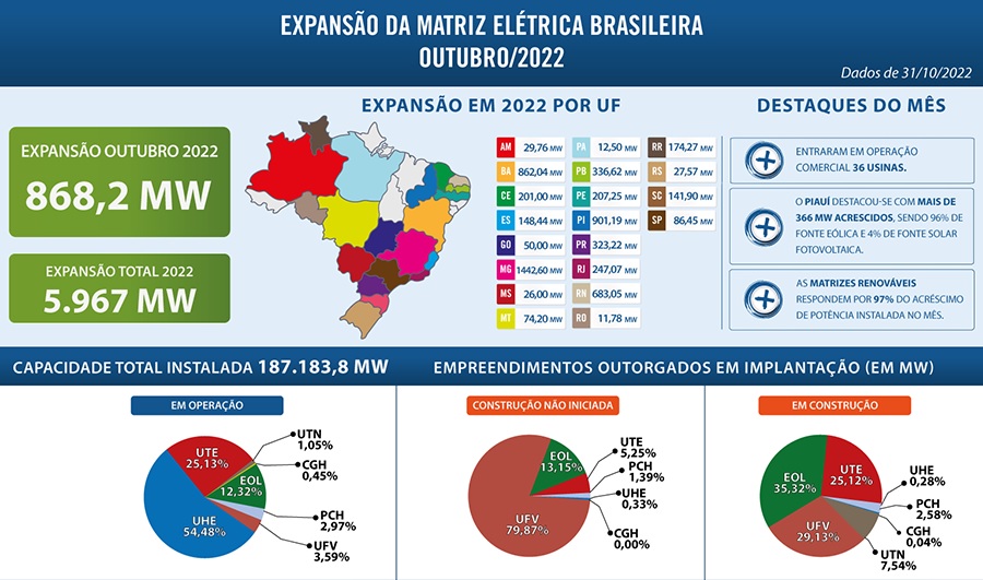 En octubre, Brasil amplió su capacidad instalada fotovoltaica centralizada en 285,4 MW